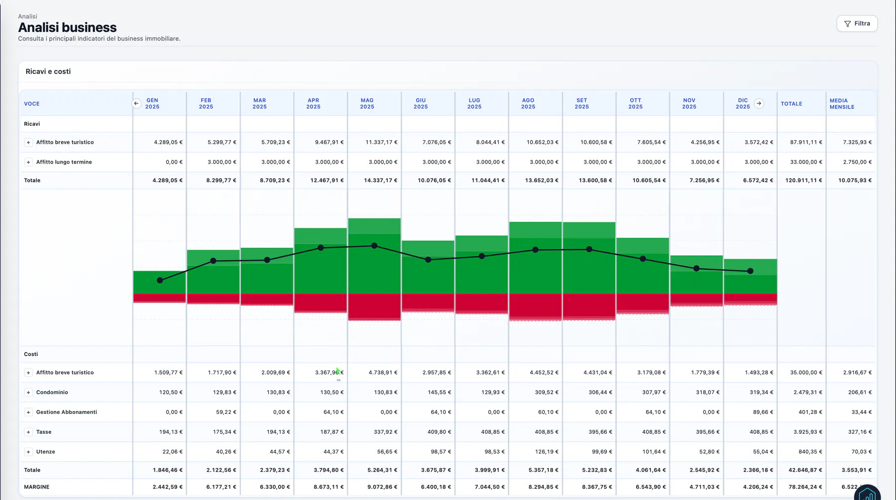 Dashboard Proppix con valore del patrimonio, grafici e indicatori finanziari